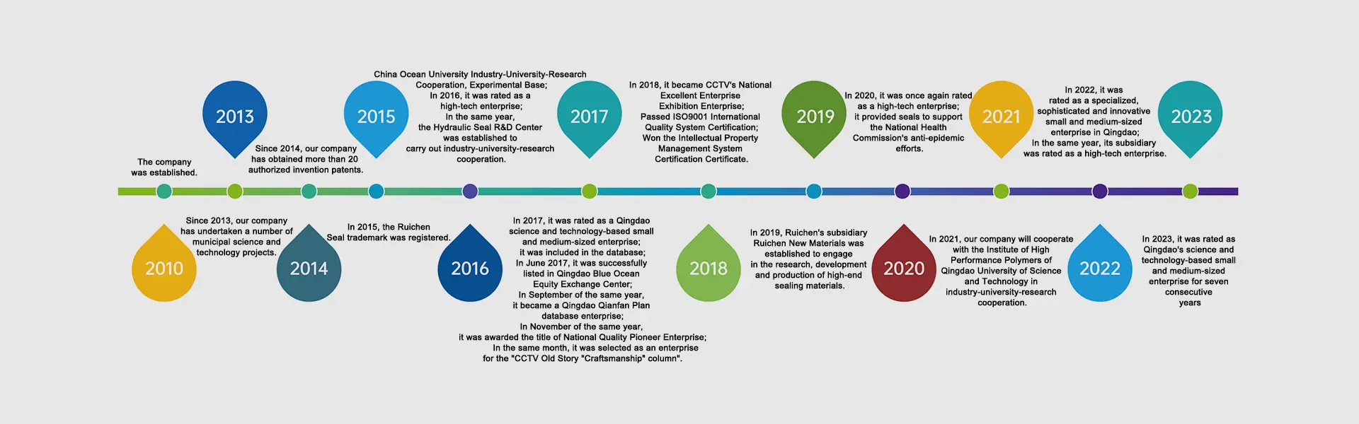 विकासवादी इतिहास